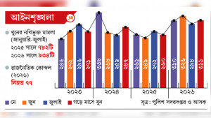 খুন বাড়ছে, জনমনে উদ্বেগ
