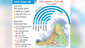 বদলে গেছে বৃষ্টির ধরন, প্রস্তুতি পুরোনো ধারায়