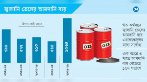 জ্বালানি তেল আমদানিতে খরচ বেড়ে দ্বিগুণ