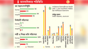 এক মাসের ব্যবধানে ‘মব’ বেড়ে দ্বিগুণ
