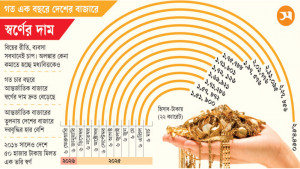 স্বর্ণের দর লাগামহীন