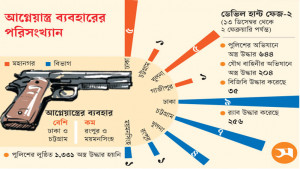 তপশিলের পর গুলির ঘটনা ৩৪টি, অস্ত্র উদ্ধার ১১৩৯