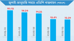 এডিপি ব্যয় ৯ বছরে সর্বনিম্ন