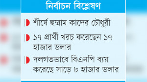 চট্টগ্রামের প্রার্থীরা ফেসবুকে খরচ  করেছেন ২৬ হাজার ডলার