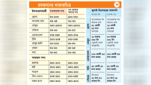 সরবরাহ পর্যাপ্ত, তবু চড়া রমজানের বাজার