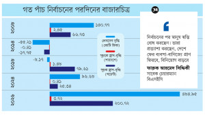 নির্বাচনের পর চাঙ্গা শেয়ারবাজার