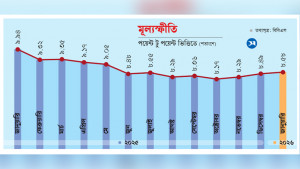 টানা তিন মাস বাড়ল মূল্যস্ফীতি