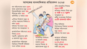 বিদায়ী বছরে মব সন্ত্রাস ও কারা  হেফাজতে মৃত্যু বেড়েছে