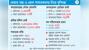 অভিযানের মধ্যেও খুনোখুনি, নিরাপত্তার শঙ্কা বাড়ছে