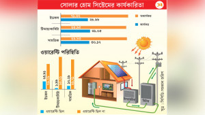 বাসাবাড়ির সৌরবিদ্যুতের ৪৭% স্থাপনা অকার্যকর