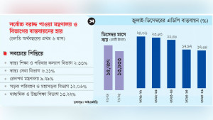 ছয় মাসে এডিপি বাস্তবায়ন ১৮ শতাংশেরও কম