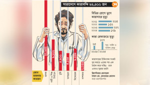 বন্দিদের ৪৬% তিন ধরনের অপরাধে