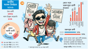 প্রার্থীর ৩৪ শতাংশ তরুণ-যুবা