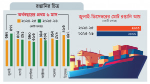 পতনের ধারায় রপ্তানি আয় ডিসেম্বরে কমেছে ১৪%