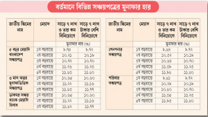 জাতীয় সঞ্চয়পত্রের সুদহার অপরিবর্তিত থাকছে
