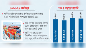 বিদায়ী অর্থবছরে রপ্তানি  আয় ৪৮ বিলিয়ন ডলার