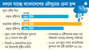 বর্ষায় কমছে বৃষ্টি, বাড়ছে গরম