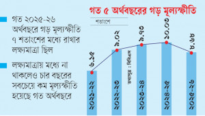 লক্ষ্যমাত্রার মধ্যে রাখা যায়নি মূল্যস্ফীতি