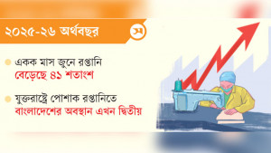 শুল্ক অস্থিরতার মাঝেও যুক্তরাষ্ট্রে  রপ্তানি বেড়েছে ৪ শতাংশ