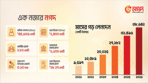 ডিজিটাল লেনদেনে ধারাবাহিক উন্নতি করছে নগদ