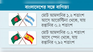 আর্জেন্টিনা থেকে আমদানি  বেশি, স্পেনে রপ্তানি
