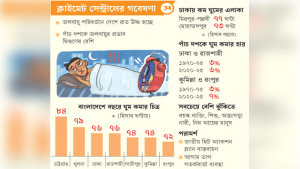 জলবায়ু পরিবর্তন কেড়ে নিচ্ছে রাতের ঘুম