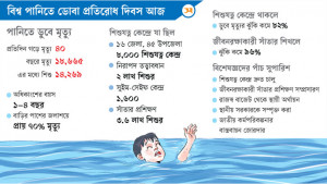 বাড়ছে পানিতে ডুবে মৃত্যুর ঝুঁকি