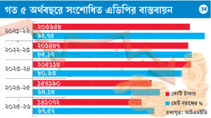 এডিপি বাস্তবায়নের হার এযাবৎকালের সর্বনিম্ন