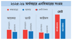 রাজস্ব আদায় লক্ষ্যমাত্রার চেয়ে ৯৩ হাজার কোটি টাকা কম