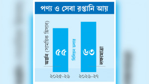 রপ্তানির আয় ১৫ শতাংশ বাড়ানোর লক্ষ্য