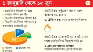 ৫৯ রাজনৈতিক নেতাকর্মী খুন, ৪৫ জন বিএনপির