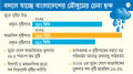বর্ষায় কমছে বৃষ্টি, বাড়ছে গরম