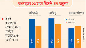 বিদেশি ঋণের সুদাসল পরিশোধ  ছাড়াল ৪০০ কোটি ডলার