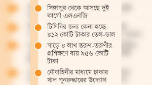চার হাজার কোটি টাকা ব্যয়ের ২০ ক্রয় প্রস্তাব অনুমোদন