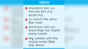হাম ও উপসর্গে আক্রান্ত শিশুর ৭০ শতাংশ ১৫ এলাকার