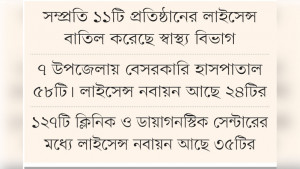 লাইসেন্স ছাড়াই চলছে শতাধিক  হাসপাতাল-ডায়াগনস্টিক সেন্টার