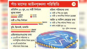 খুন, ধর্ষণ, মব সহিংসতা উদ্বেগ বাড়াচ্ছে