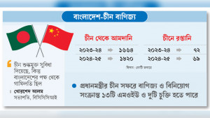 রপ্তানির ২৬ গুণ আমদানি