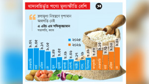 মূল্যস্ফীতি ১৬ মাসের মধ্যে সর্বোচ্চ