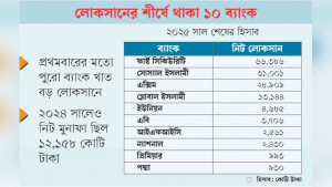 ব্যাংক খাতে ১ লাখ ৩৭ হাজার কোটি টাকার লোকসান