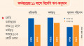 বিদেশি ঋণের সুদাসল পরিশোধ  ছাড়াল ৪০০ কোটি ডলার