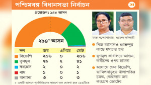 বিতর্কিত ভোটার তালিকায়  নির্বাচন, বড় জয় বিজেপির