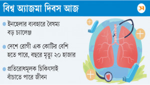 অ্যাজমা নিয়ন্ত্রণে গাফিলতির কারণে মৃত্যু বাড়ছে