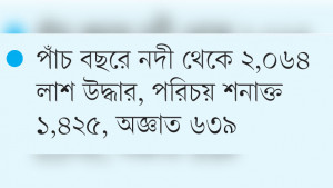 নৌপথে অপরাধ বেড়েছে ৬৩%