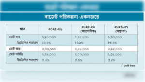 রাজস্ব আদায় ২৩ শতাংশ  বাড়ানোর লক্ষ্যমাত্রা