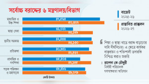 শিক্ষা ও স্বাস্থ্যে বরাদ্দ বাড়ছে বেশি হারে