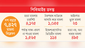 ২৩ শতাংশ হত্যা মামলার প্রমাণ পাওয়া যায়নি