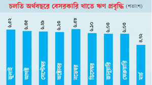 বেসরকারি খাতে ঋণের প্রবৃদ্ধি ৫ শতাংশের নিচে