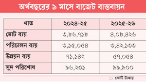 সরকারের পরিচালন ও সুদ পরিশোধ ব্যয় বাড়ছেই