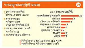 জুলাইয়ের ৭৯৮ মামলায় ৫০৭৪ জনকে অব্যাহতির সুপারিশ